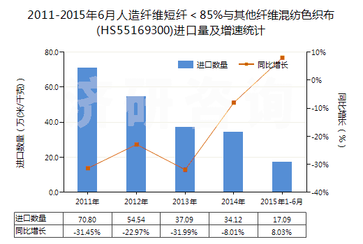 2011-2015年6月人造纖維短纖＜85%與其他纖維混紡色織布(HS55169300)進(jìn)口量及增速統(tǒng)計(jì)